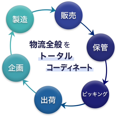 企画・製造・販売・保管・ピッキング・出荷といった物流全般をトータルコーディネート